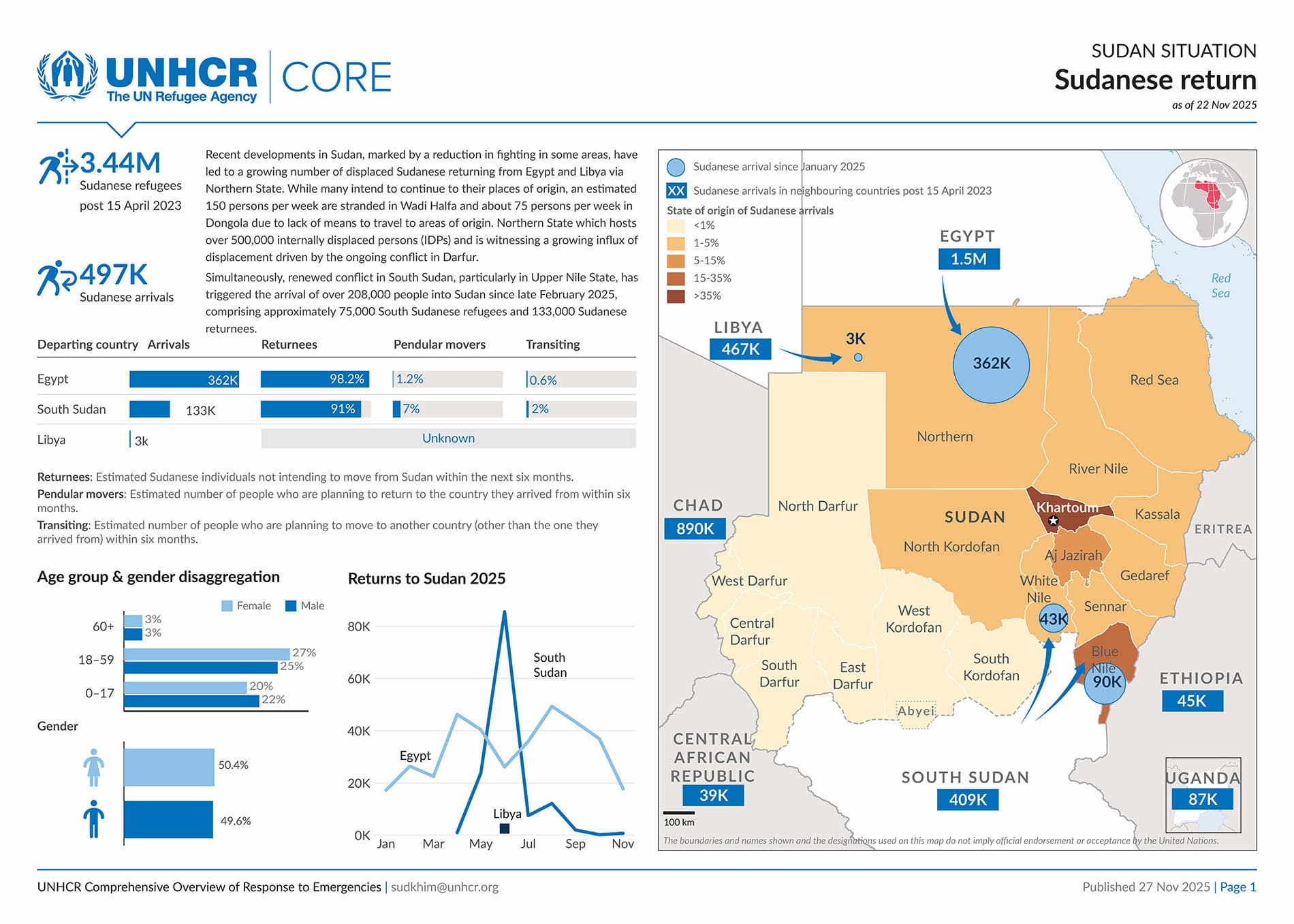 CORE Sudan
