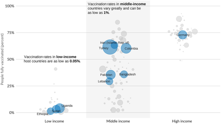 Low COVID-19 vaccination rates in lower income countries compound risks for refugees thumbnail