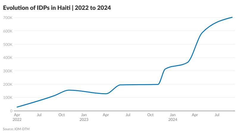 Haiti: A multi-dimensional crisis leading to continued displacement thumbnail