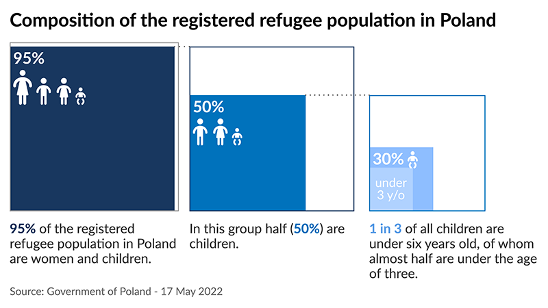 Childcare solutions urgently needed for Ukrainian refugees thumbnail