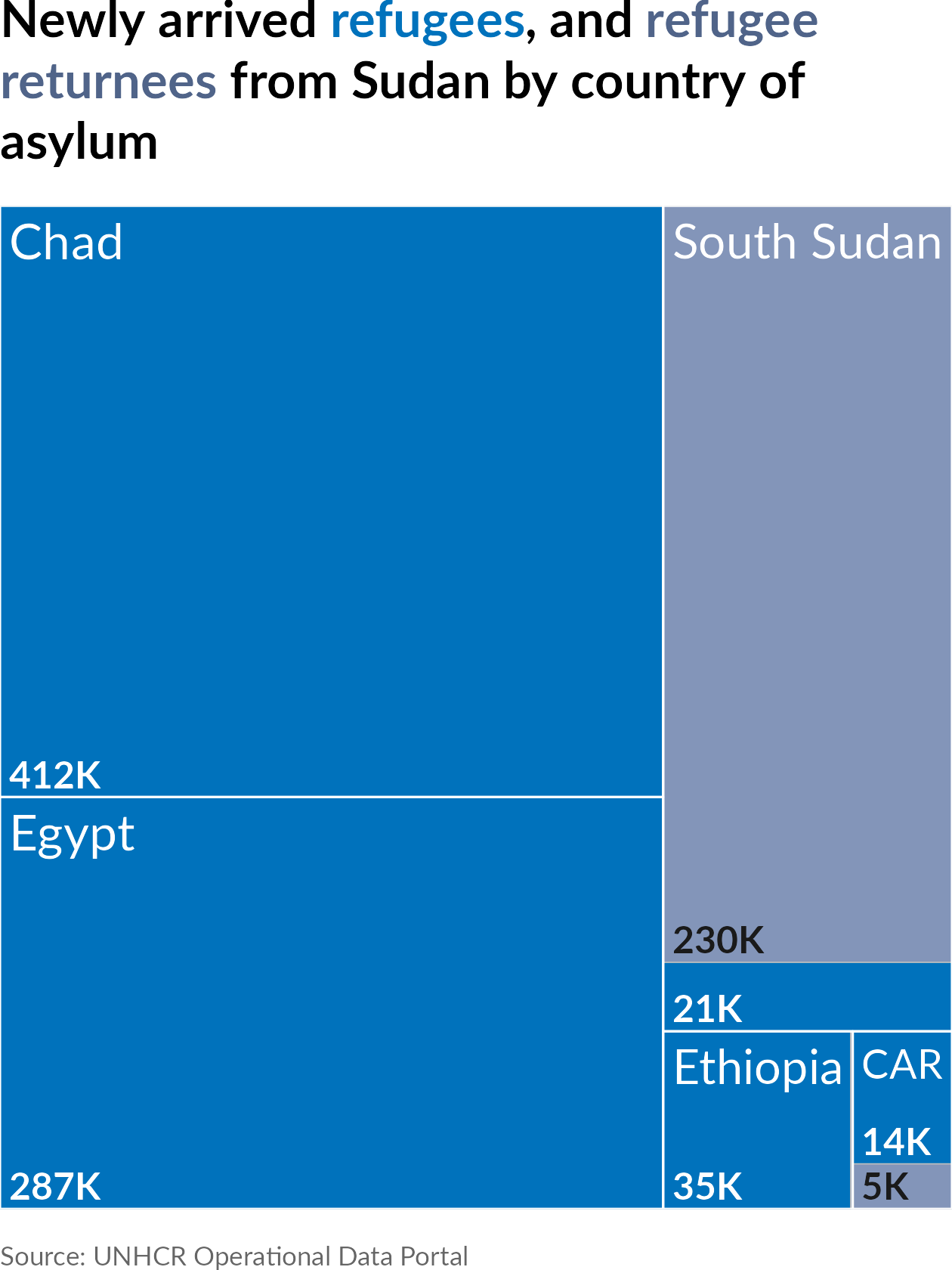 Treemap showing the proportion of refugees and refugee returnees in the Central African Republic, Chad, Egypt, Ethiopia, and South Sudan